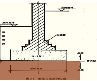 注评考试《建筑工程评估基础》复习:地基与基础的